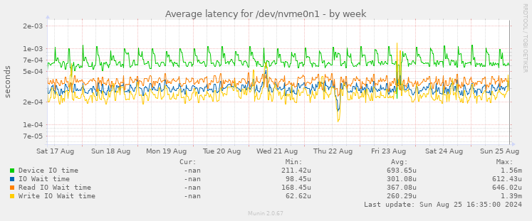 Average latency for /dev/nvme0n1