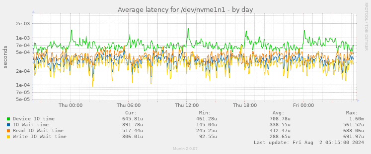 Average latency for /dev/nvme1n1