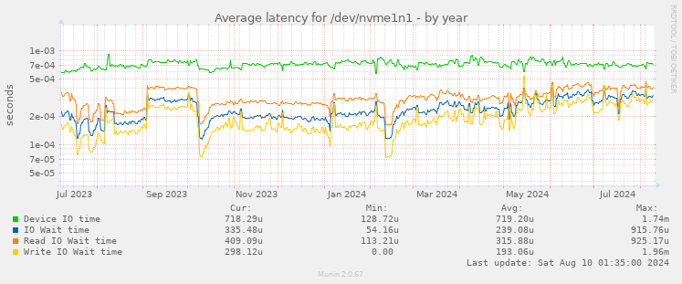 Average latency for /dev/nvme1n1