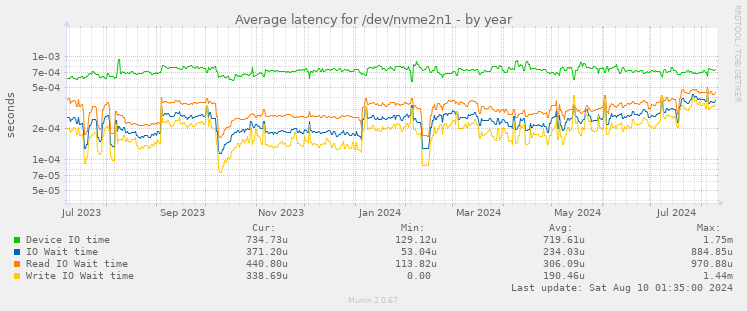 Average latency for /dev/nvme2n1