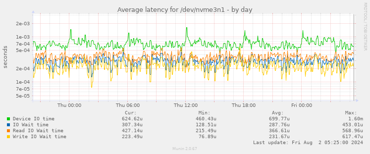 Average latency for /dev/nvme3n1