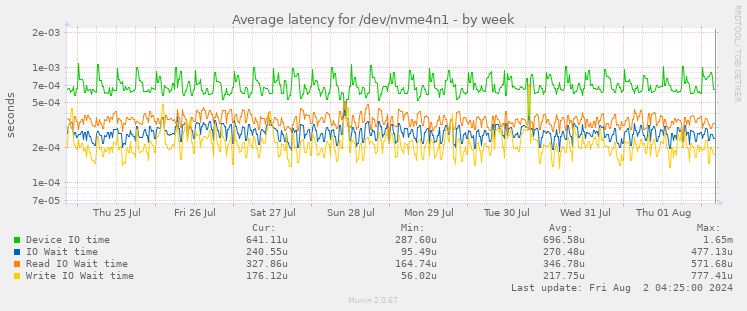 Average latency for /dev/nvme4n1