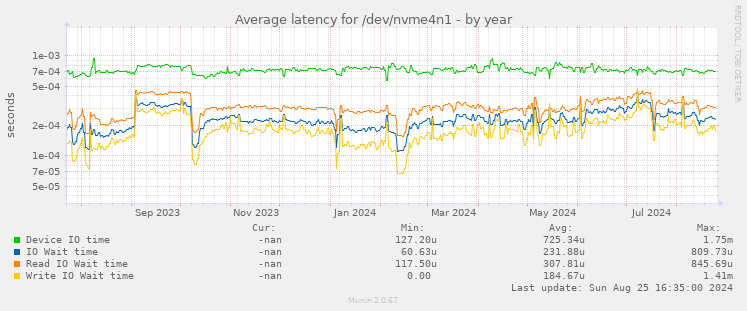 Average latency for /dev/nvme4n1