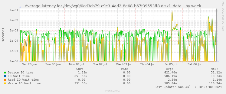 Average latency for /dev/vg0/0cd3cb79-c9c3-4ad2-8e68-b67f39553ff8.disk1_data
