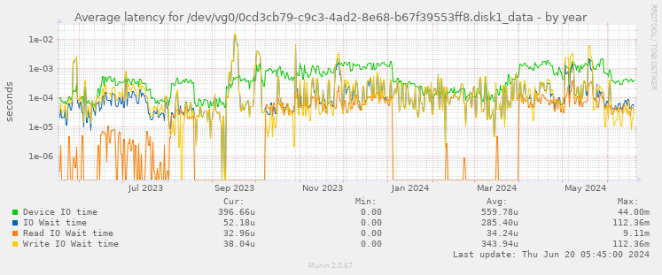 Average latency for /dev/vg0/0cd3cb79-c9c3-4ad2-8e68-b67f39553ff8.disk1_data