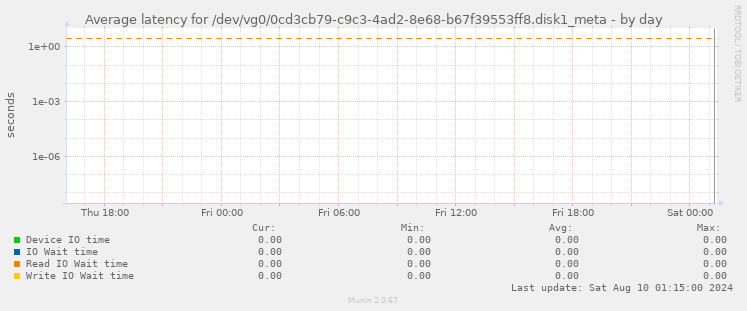 Average latency for /dev/vg0/0cd3cb79-c9c3-4ad2-8e68-b67f39553ff8.disk1_meta