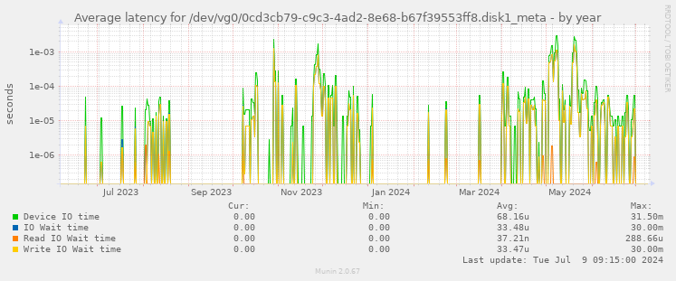 Average latency for /dev/vg0/0cd3cb79-c9c3-4ad2-8e68-b67f39553ff8.disk1_meta