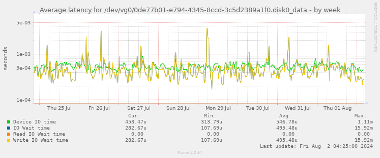 Average latency for /dev/vg0/0de77b01-e794-4345-8ccd-3c5d2389a1f0.disk0_data
