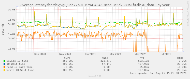 Average latency for /dev/vg0/0de77b01-e794-4345-8ccd-3c5d2389a1f0.disk0_data