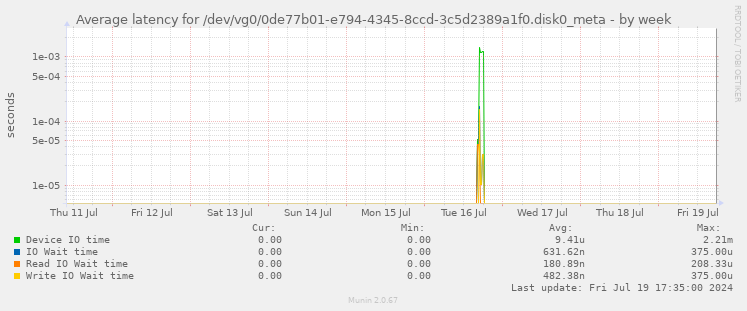 Average latency for /dev/vg0/0de77b01-e794-4345-8ccd-3c5d2389a1f0.disk0_meta