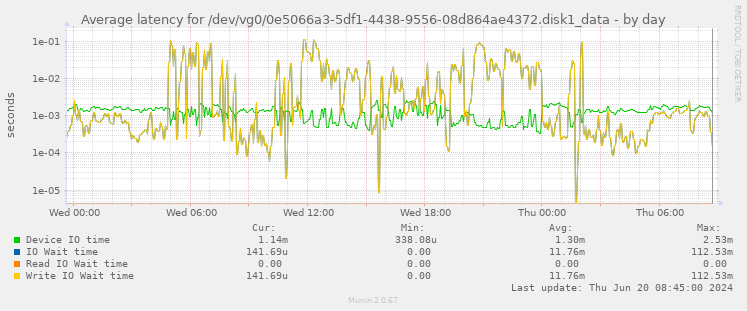 Average latency for /dev/vg0/0e5066a3-5df1-4438-9556-08d864ae4372.disk1_data