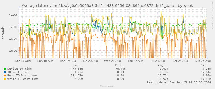 Average latency for /dev/vg0/0e5066a3-5df1-4438-9556-08d864ae4372.disk1_data