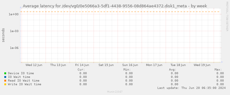 Average latency for /dev/vg0/0e5066a3-5df1-4438-9556-08d864ae4372.disk1_meta