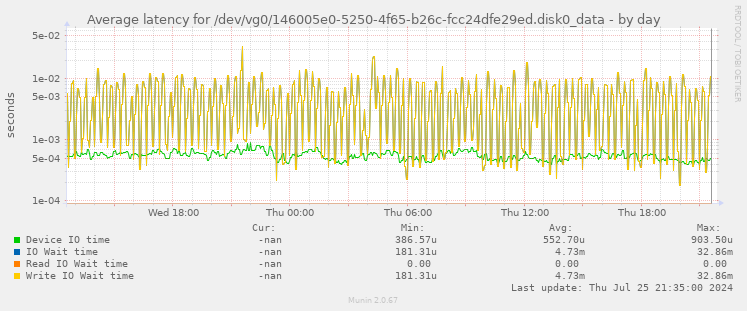 Average latency for /dev/vg0/146005e0-5250-4f65-b26c-fcc24dfe29ed.disk0_data