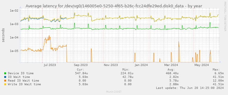 Average latency for /dev/vg0/146005e0-5250-4f65-b26c-fcc24dfe29ed.disk0_data