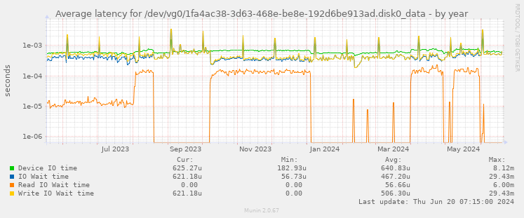 Average latency for /dev/vg0/1fa4ac38-3d63-468e-be8e-192d6be913ad.disk0_data