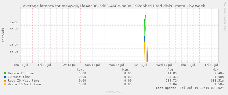 Average latency for /dev/vg0/1fa4ac38-3d63-468e-be8e-192d6be913ad.disk0_meta