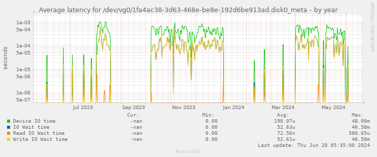 Average latency for /dev/vg0/1fa4ac38-3d63-468e-be8e-192d6be913ad.disk0_meta