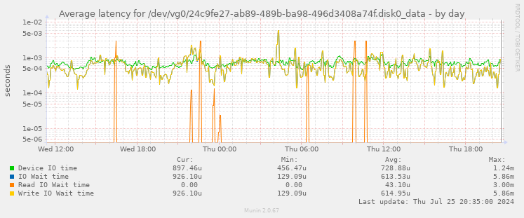 Average latency for /dev/vg0/24c9fe27-ab89-489b-ba98-496d3408a74f.disk0_data