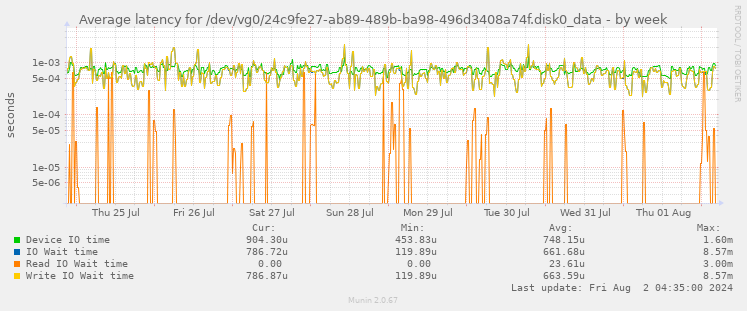 Average latency for /dev/vg0/24c9fe27-ab89-489b-ba98-496d3408a74f.disk0_data