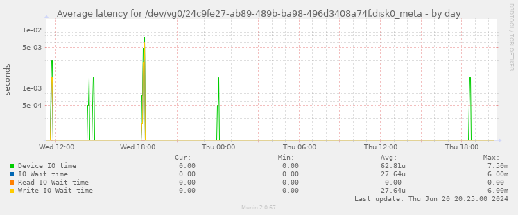 Average latency for /dev/vg0/24c9fe27-ab89-489b-ba98-496d3408a74f.disk0_meta