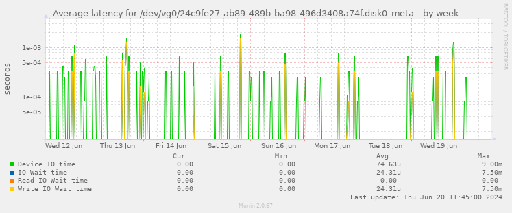 Average latency for /dev/vg0/24c9fe27-ab89-489b-ba98-496d3408a74f.disk0_meta