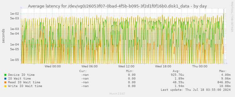 Average latency for /dev/vg0/26053f07-0bad-4f5b-b095-3f2d1f0f16b0.disk1_data