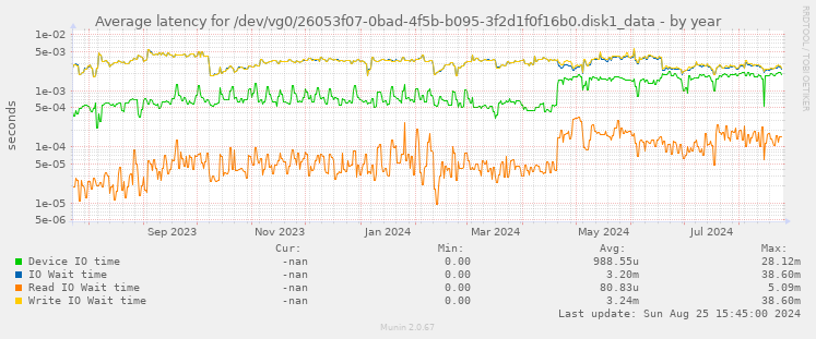 Average latency for /dev/vg0/26053f07-0bad-4f5b-b095-3f2d1f0f16b0.disk1_data