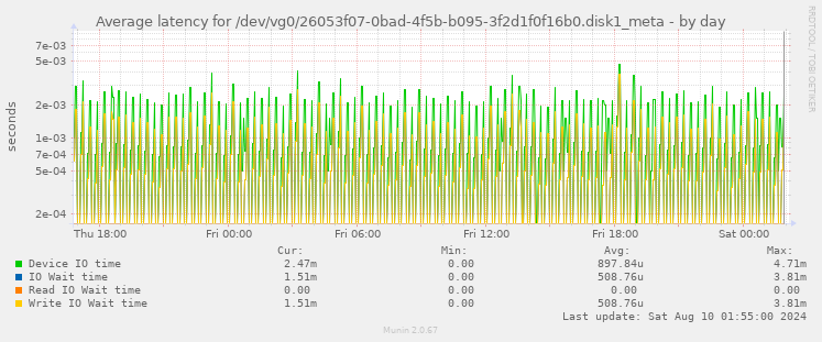 Average latency for /dev/vg0/26053f07-0bad-4f5b-b095-3f2d1f0f16b0.disk1_meta