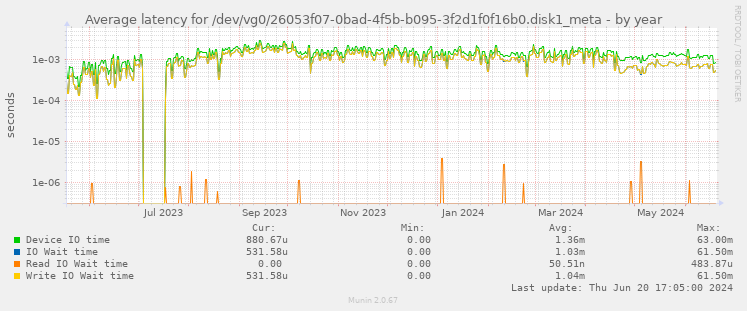 Average latency for /dev/vg0/26053f07-0bad-4f5b-b095-3f2d1f0f16b0.disk1_meta