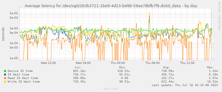 Average latency for /dev/vg0/263b3721-1be9-4d23-b498-59ae78bfb7f9.disk0_data