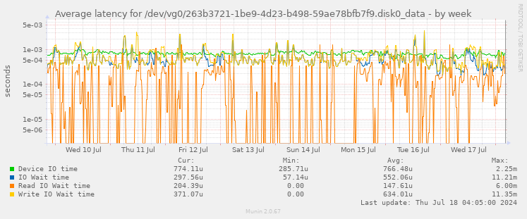 Average latency for /dev/vg0/263b3721-1be9-4d23-b498-59ae78bfb7f9.disk0_data