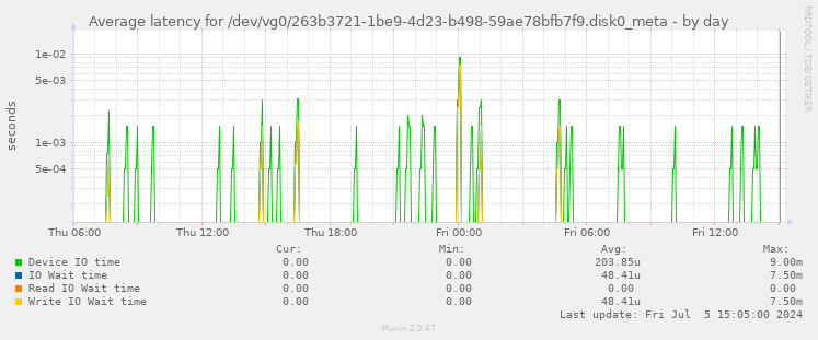 Average latency for /dev/vg0/263b3721-1be9-4d23-b498-59ae78bfb7f9.disk0_meta