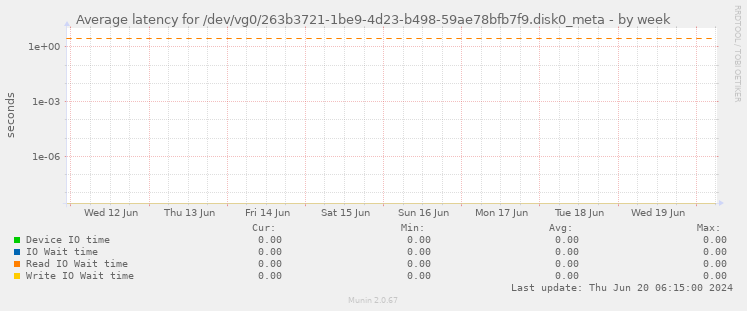 Average latency for /dev/vg0/263b3721-1be9-4d23-b498-59ae78bfb7f9.disk0_meta
