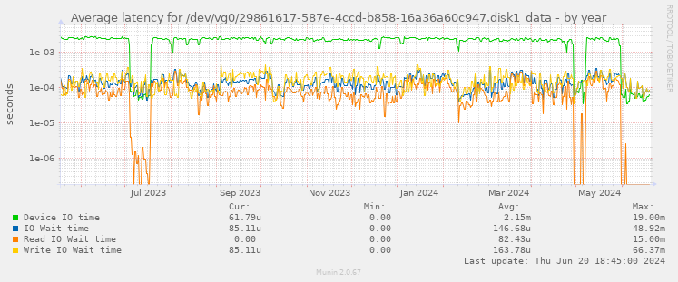 Average latency for /dev/vg0/29861617-587e-4ccd-b858-16a36a60c947.disk1_data