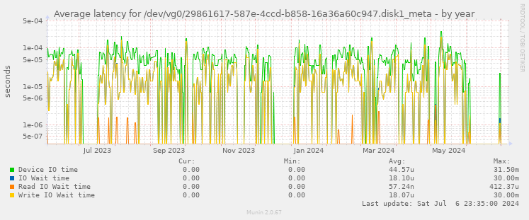 Average latency for /dev/vg0/29861617-587e-4ccd-b858-16a36a60c947.disk1_meta