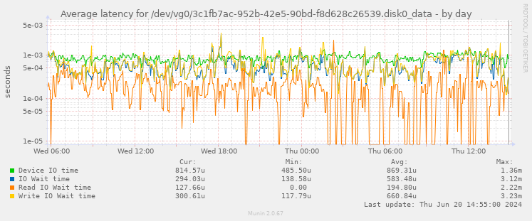 Average latency for /dev/vg0/3c1fb7ac-952b-42e5-90bd-f8d628c26539.disk0_data
