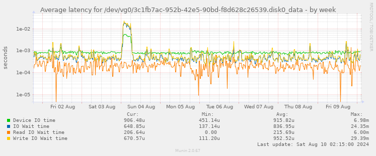 Average latency for /dev/vg0/3c1fb7ac-952b-42e5-90bd-f8d628c26539.disk0_data