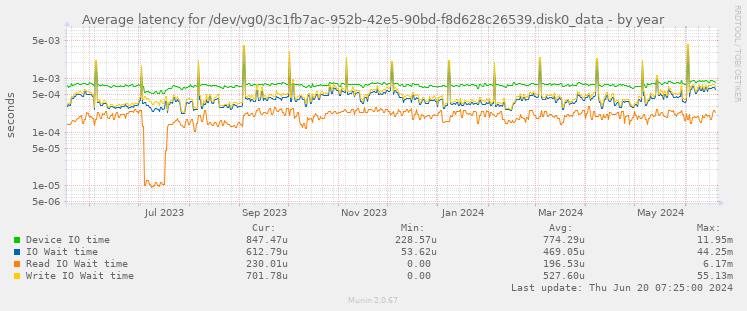 Average latency for /dev/vg0/3c1fb7ac-952b-42e5-90bd-f8d628c26539.disk0_data