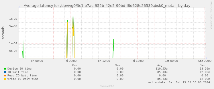 Average latency for /dev/vg0/3c1fb7ac-952b-42e5-90bd-f8d628c26539.disk0_meta