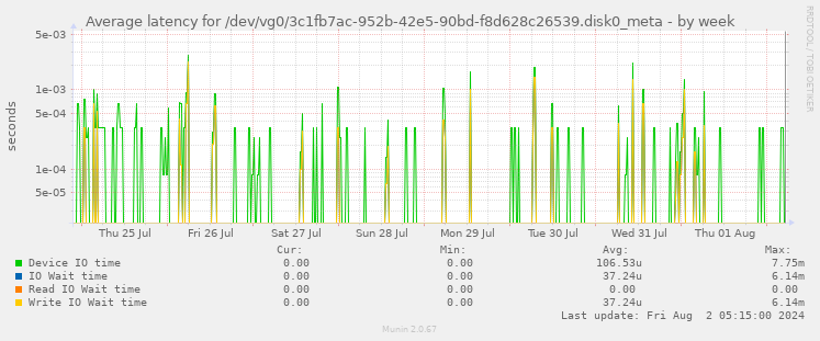 Average latency for /dev/vg0/3c1fb7ac-952b-42e5-90bd-f8d628c26539.disk0_meta