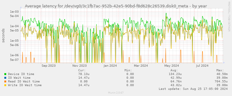 Average latency for /dev/vg0/3c1fb7ac-952b-42e5-90bd-f8d628c26539.disk0_meta