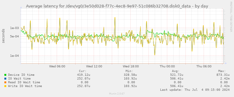 Average latency for /dev/vg0/3e50d028-f77c-4ec8-9e97-51c086b32708.disk0_data