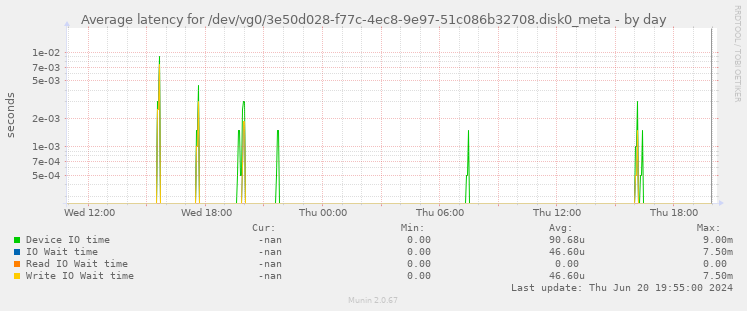 Average latency for /dev/vg0/3e50d028-f77c-4ec8-9e97-51c086b32708.disk0_meta