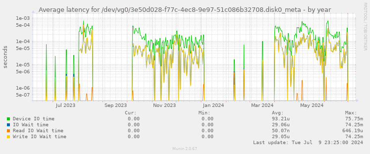 Average latency for /dev/vg0/3e50d028-f77c-4ec8-9e97-51c086b32708.disk0_meta