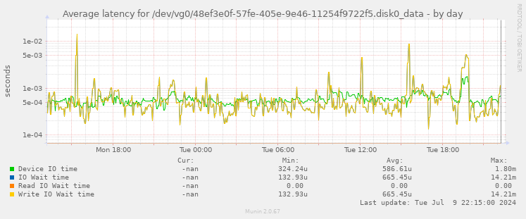 Average latency for /dev/vg0/48ef3e0f-57fe-405e-9e46-11254f9722f5.disk0_data