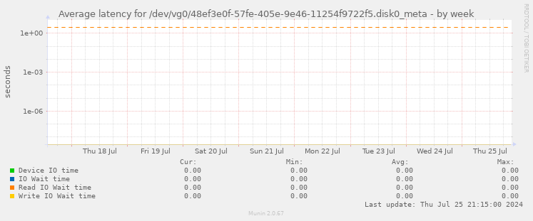 Average latency for /dev/vg0/48ef3e0f-57fe-405e-9e46-11254f9722f5.disk0_meta