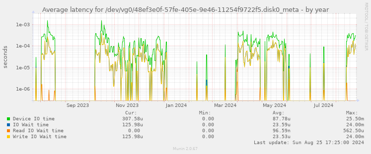 Average latency for /dev/vg0/48ef3e0f-57fe-405e-9e46-11254f9722f5.disk0_meta