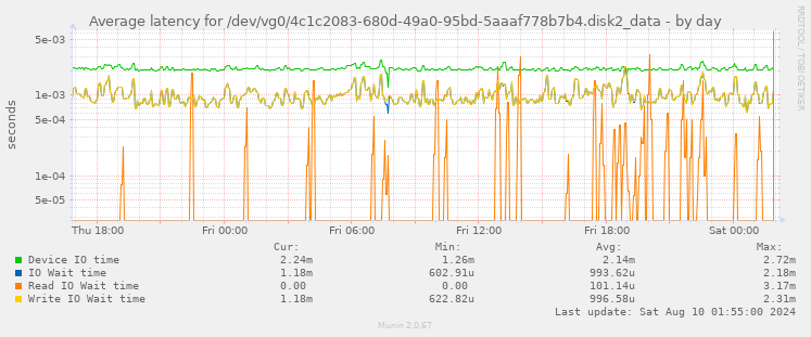 Average latency for /dev/vg0/4c1c2083-680d-49a0-95bd-5aaaf778b7b4.disk2_data