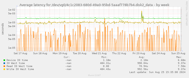 Average latency for /dev/vg0/4c1c2083-680d-49a0-95bd-5aaaf778b7b4.disk2_data